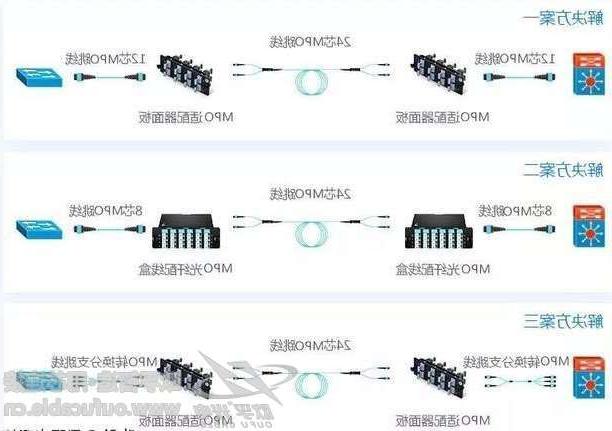 湘潭市40G网络布线解决方案中 用多少芯MPO跳线连接合适